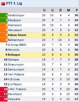 BOLUSPOR'UN LİGDEKİ YENİ YERİ