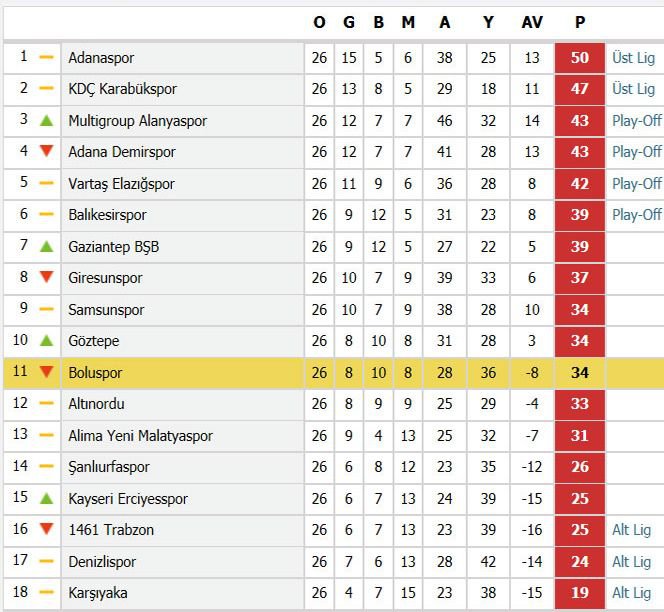 İŞTE LİGDEKİ YENİ YERİMİZ
