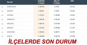 İLÇELERDE CUMHUR İTTİFAKI EZDİ GEÇTİ