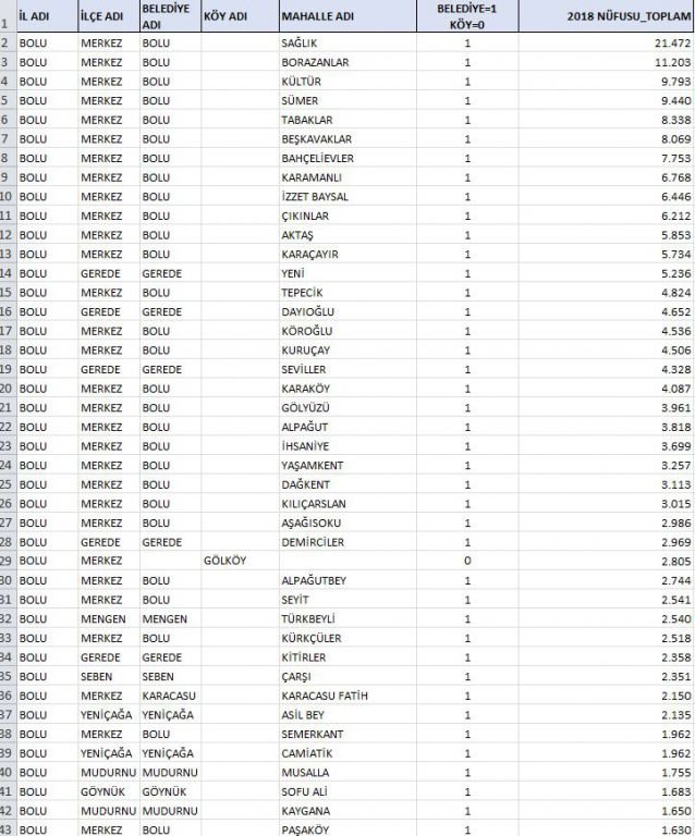 BOLU'NUN MAHALLE MAHALLE NÜFUSU AÇIKLANDI