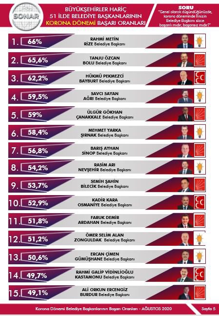 BAŞKAN ÖZCAN TÜRKİYE İKİNCİSİ OLDU