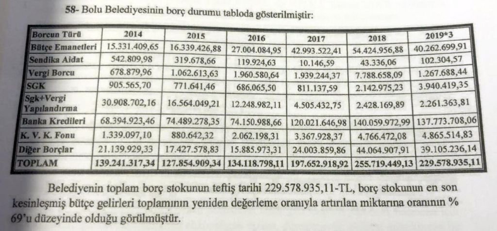 İŞTE BELEDİYENİN GERÇEK BORCU