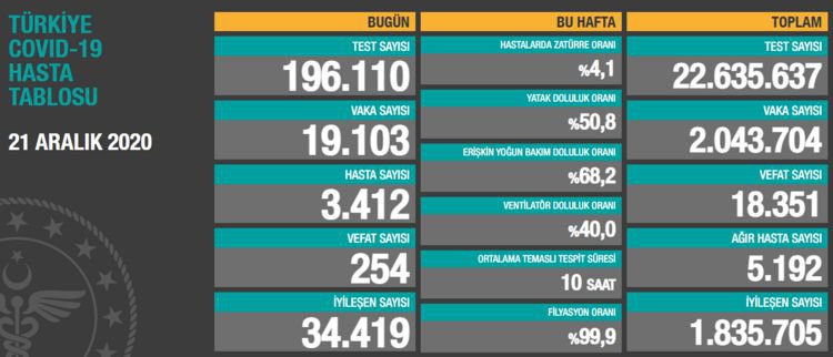 "YATAK DOLULUK ORANI DÜŞÜYOR"
