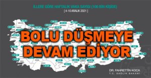 BOLU DÜŞMEYE DEVAM EDİYOR