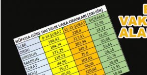 BOLU VAKA SAYISINDA SIÇRAMA YAPTI