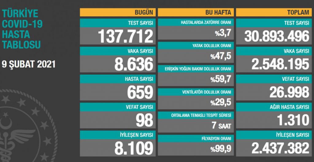 GÜNLÜK VAKA SAYILARI PAYLAŞILDI