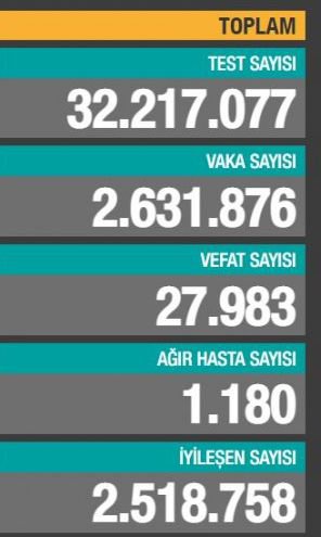 GÜNLÜK VAKA TABLOSU AÇIKLANDI