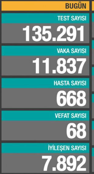 GÜNLÜK VAKA TABLOSU AÇIKLANDI