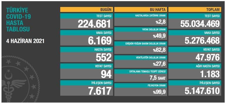 GÜNLÜK VAKA TABLOSU AÇIKLANDI