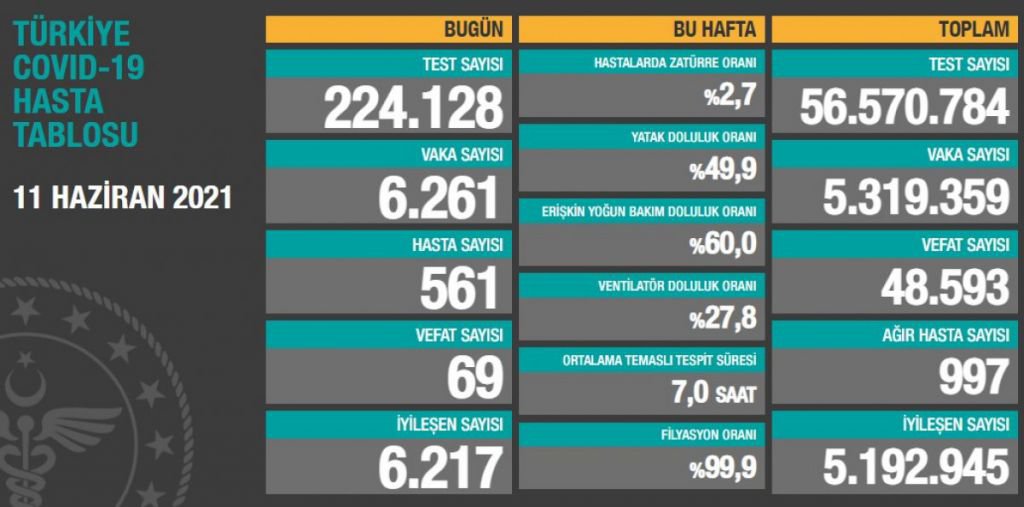 GÜNLÜK VAKA TABLOSU AÇIKLANDI