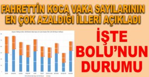 BAKAN KOCA VAKA SAYISI AZALAN İLLERİ AÇIKLADI