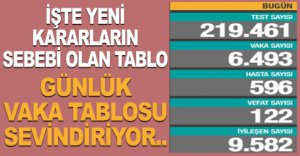 GÜNLÜK KORONAVİRÜS TABLOSU AÇIKLANDI