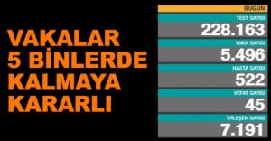 GÜNLÜK KORONAVİRÜS TABLOSU AÇIKLANDI