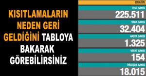 GÜNLÜK KORONAVİRÜS TABLOSU AÇIKLANDI