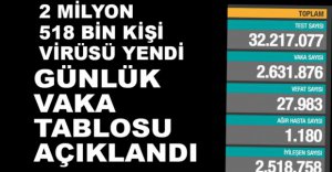 GÜNLÜK VAKA TABLOSU AÇIKLANDI