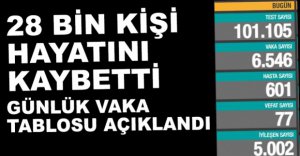 GÜNLÜK VAKA TABLOSU AÇIKLANDI