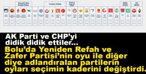 YENİDEN REFAH VE ZAFER PARTİSİ'NİN OYLARI ŞAŞIRTTI