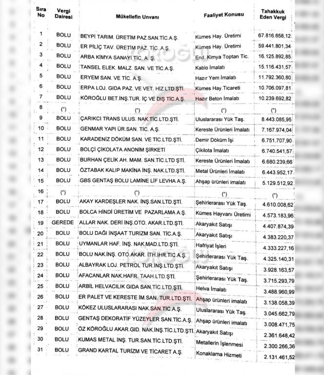 İŞTE BOLU’NUN VERGİ REKORTMENİ ŞİRKETLERİ....