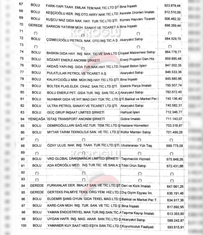 İŞTE BOLU’NUN VERGİ REKORTMENİ ŞİRKETLERİ....