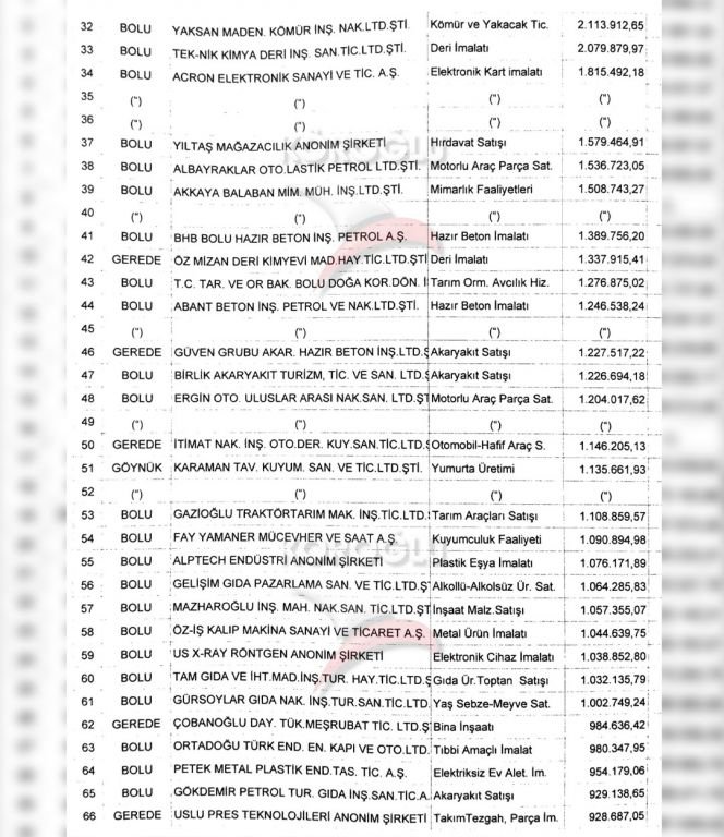 İŞTE BOLU’NUN VERGİ REKORTMENİ ŞİRKETLERİ....