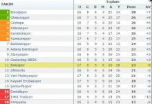 İŞTE BOLUSPOR'UN LİGDEKİ YERİ