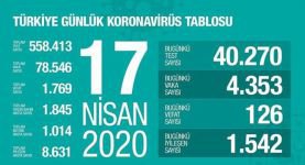 KORONA VİRÜSTEN 126 KİŞİ DAHA KAYBETTİK
