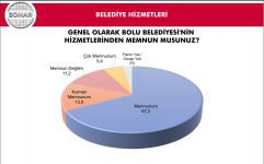 SONAR'IN BOLU ANKETİNDE İLGİNÇ SONUÇLAR...