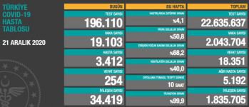 "YATAK DOLULUK ORANI DÜŞÜYOR"