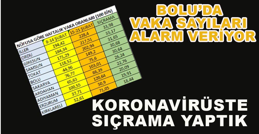 BOLU VAKA SAYISINDA SIÇRAMA YAPTI