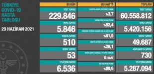 GÜNLÜK KORONAVİRÜS TABLOSU AÇIKLANDI