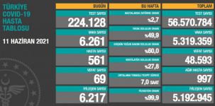 GÜNLÜK VAKA TABLOSU AÇIKLANDI