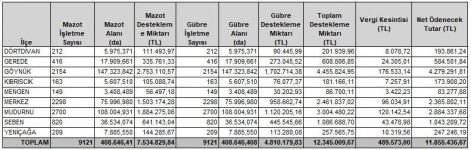 12 MİLYONLUK DESTEK ÖDEMELERİ BAŞLADI
