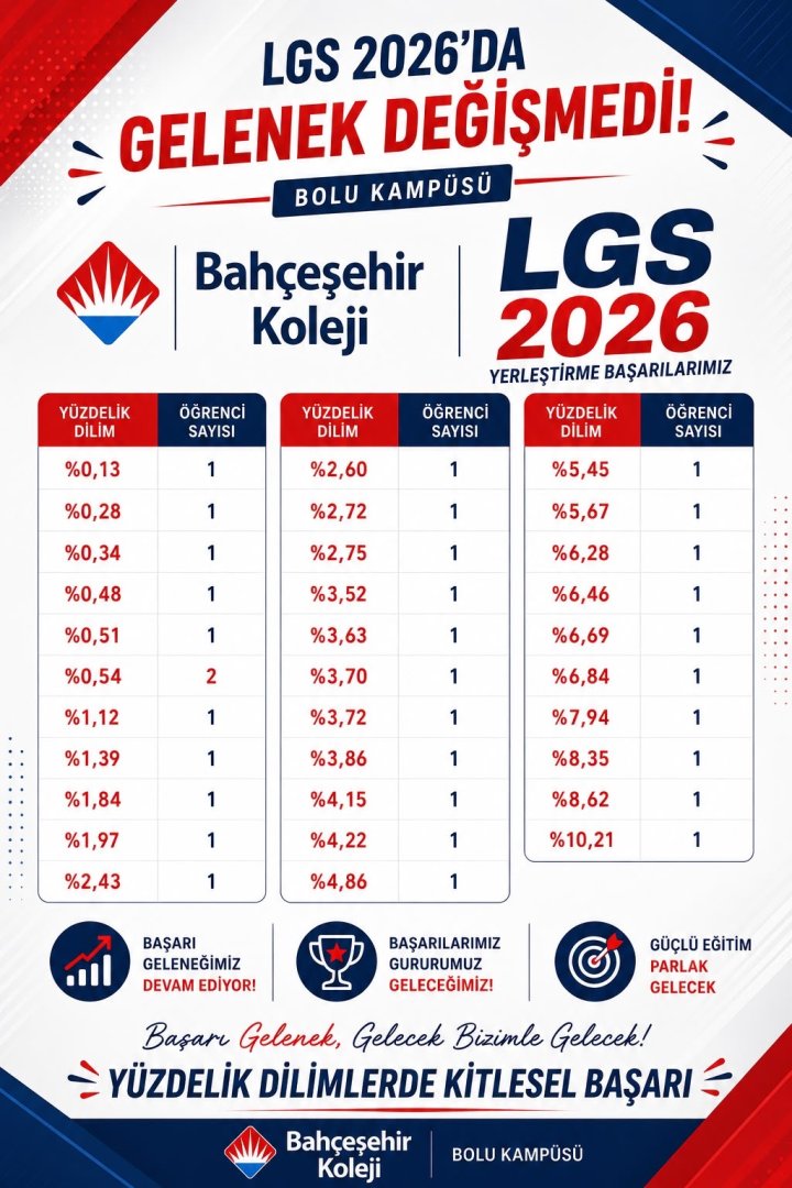 BAHÇEŞEHİR KOLEJİ BOLU KAMPÜSÜ'NDEN LGS 2026'DA KİTLESEL BAŞARI